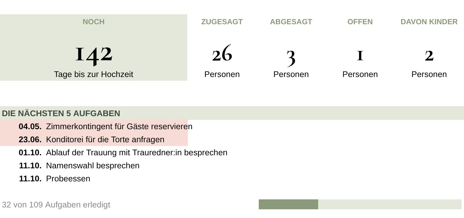 Übersicht: 142 Tage bis zur Hochzeit, Zusagen, Absagen, offene Antworten, Kinder und die nächsten fünf Aufgaben